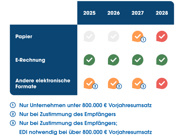 Übergangsregelungen E-Rechnungspflicht Deutschland 2025